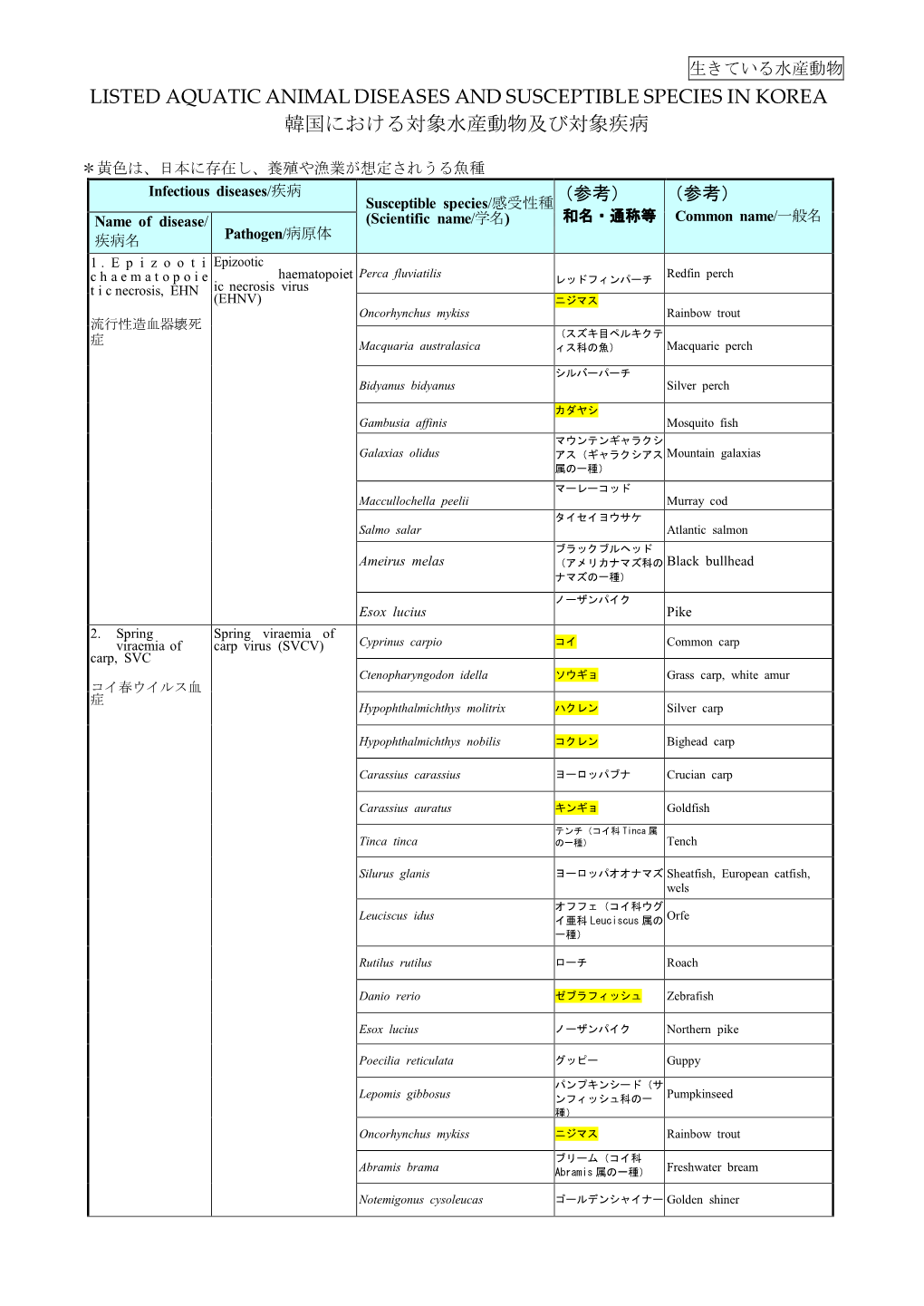 Listed Aquatic Animal Diseases and Susceptible Species in Korea 韓国における対象水産動物及び対象疾病