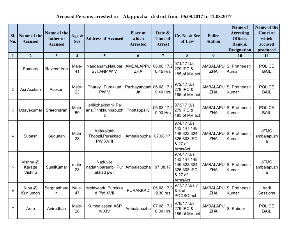 Accused Persons Arrested in Alappuzha District from 06.08.2017 to 12.08.2017