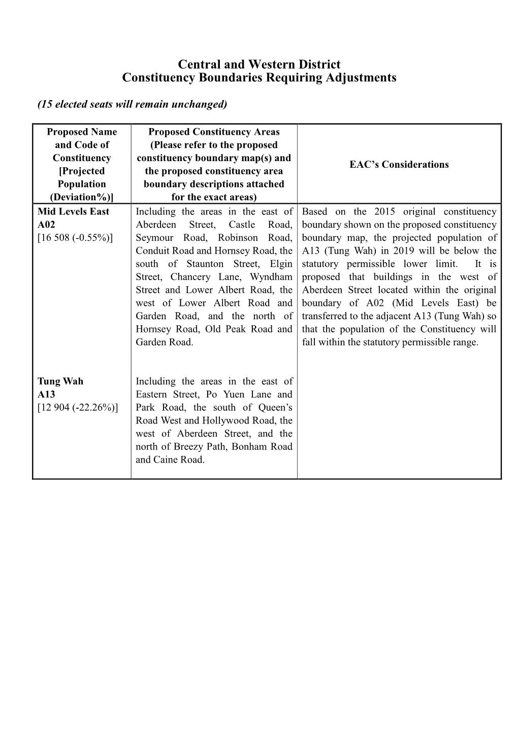 Constituency Boundaries Requiring Adjustments