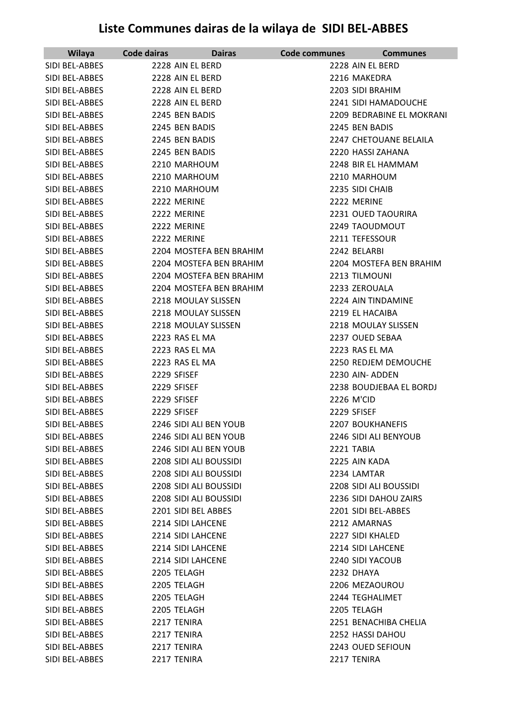 Liste Communes Dairas De La Wilaya De SIDI BEL-ABBES