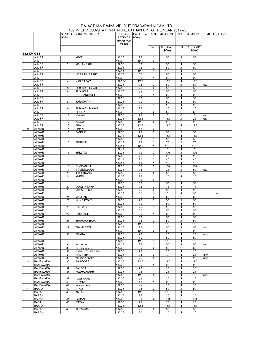 RAJASTHAN RAJYA VIDHYUT PRASARAN NIGAM LTD. 132 Kv
