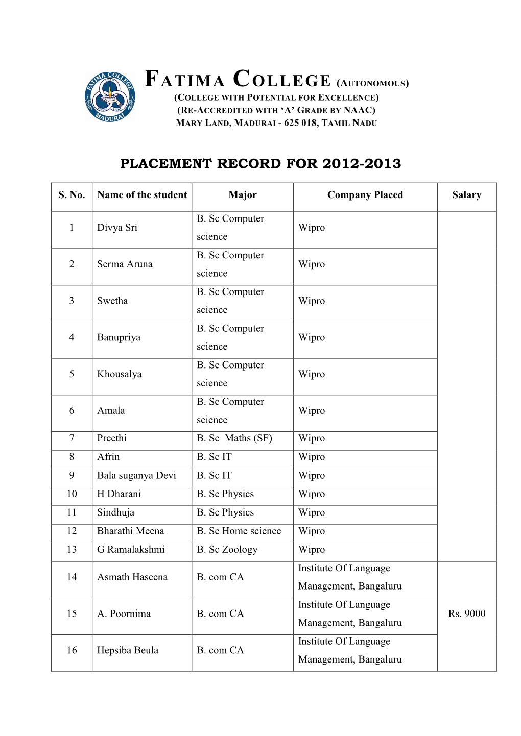 Placement Record for 2012-2013