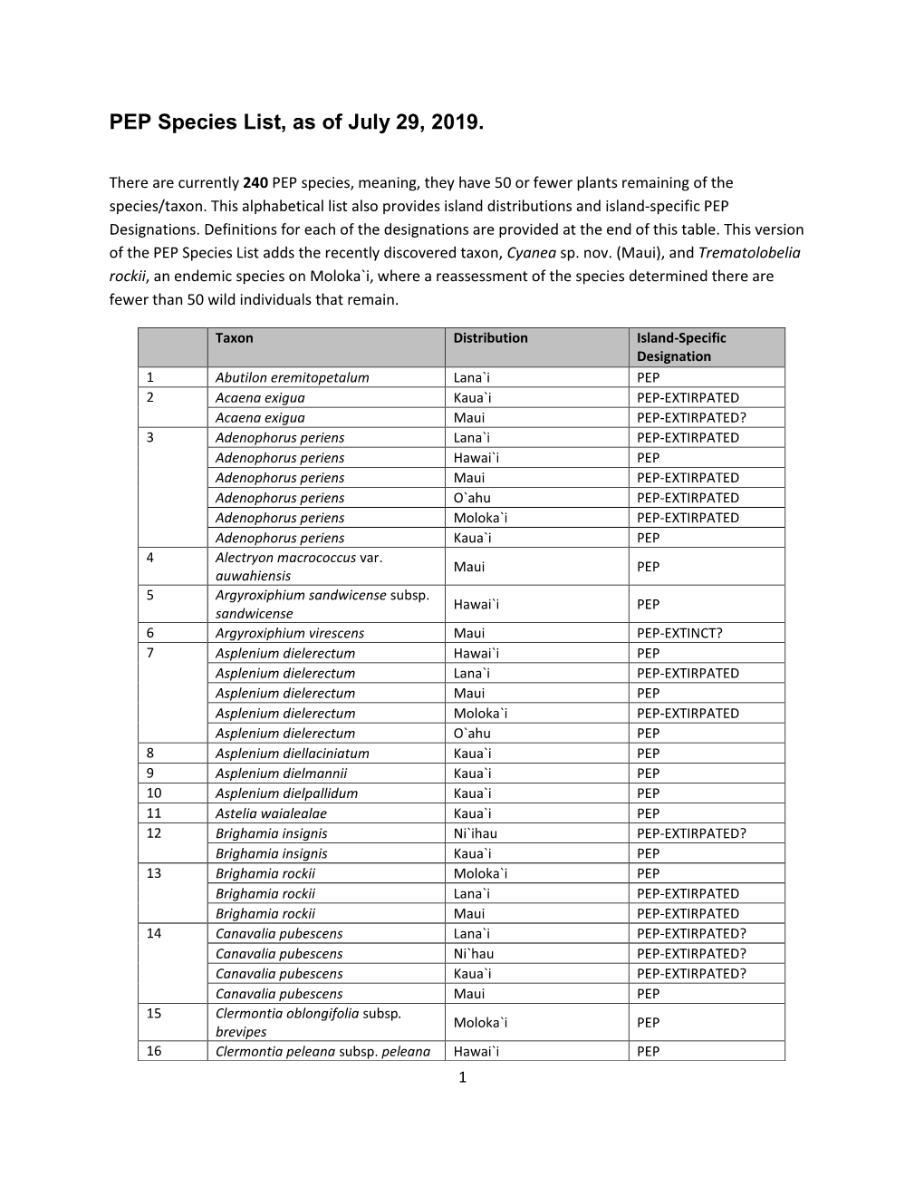 PEP Species List, As of May 20, 2013