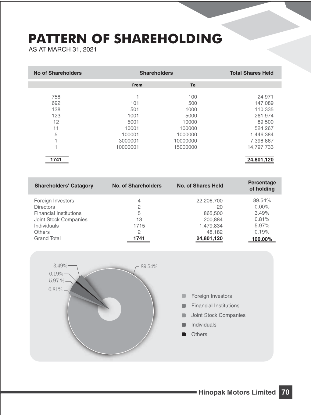 Pattern of Shareholding As at March 31, 2021