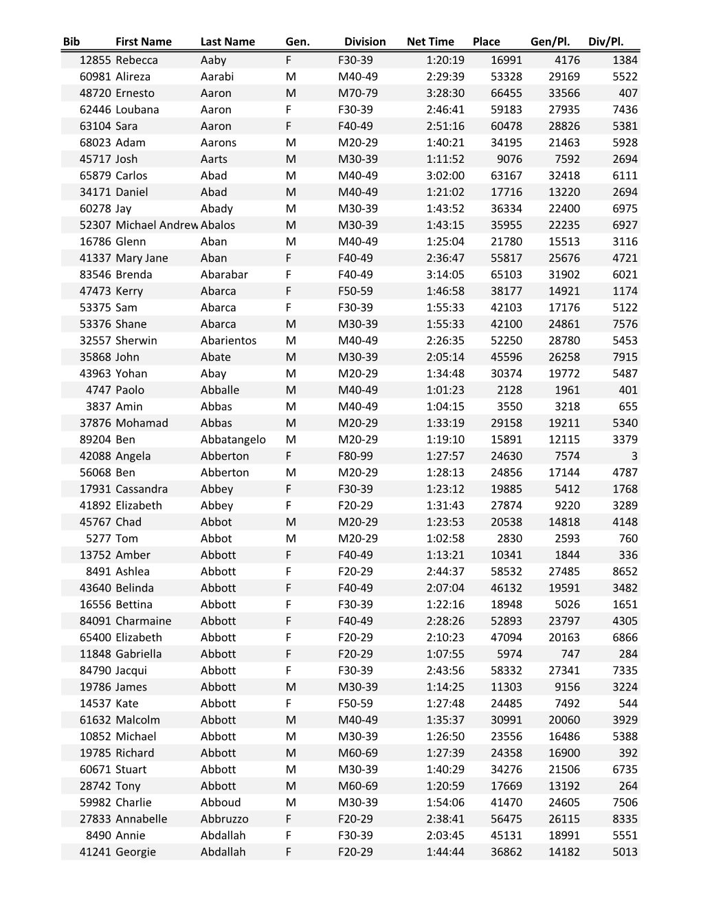 Bib First Name Last Name Gen. Division Net Time Place Gen/Pl. Div/Pl. 12855 Rebecca Aaby F F30-39 1:20:19 16991 4176 1384 60981