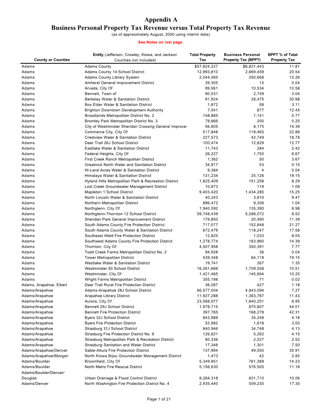 Appendix a Business Personal Property Tax Revenue Versus Total Property Tax Revenue (As of Approximately August, 2000 Using Interim Data) See Notes on Last Page