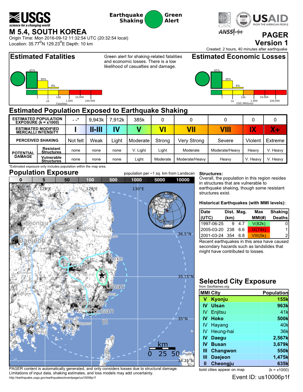 IIIIII Busan Busan Daegu Daegu Daejeon Daejeon Ulsan Ulsan 0 25