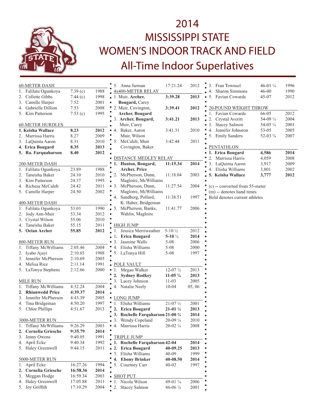 2014 MISSISSIPPI STATE WOMEN's INDOOR TRACK and FIELD All
