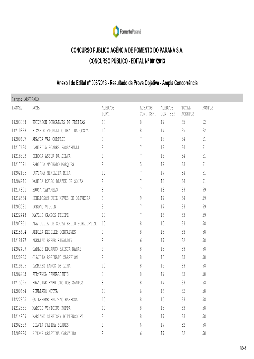 Anexo I Do Edital Nº 006/2013 - Resultado Da Prova Objetiva - Ampla Concorrência