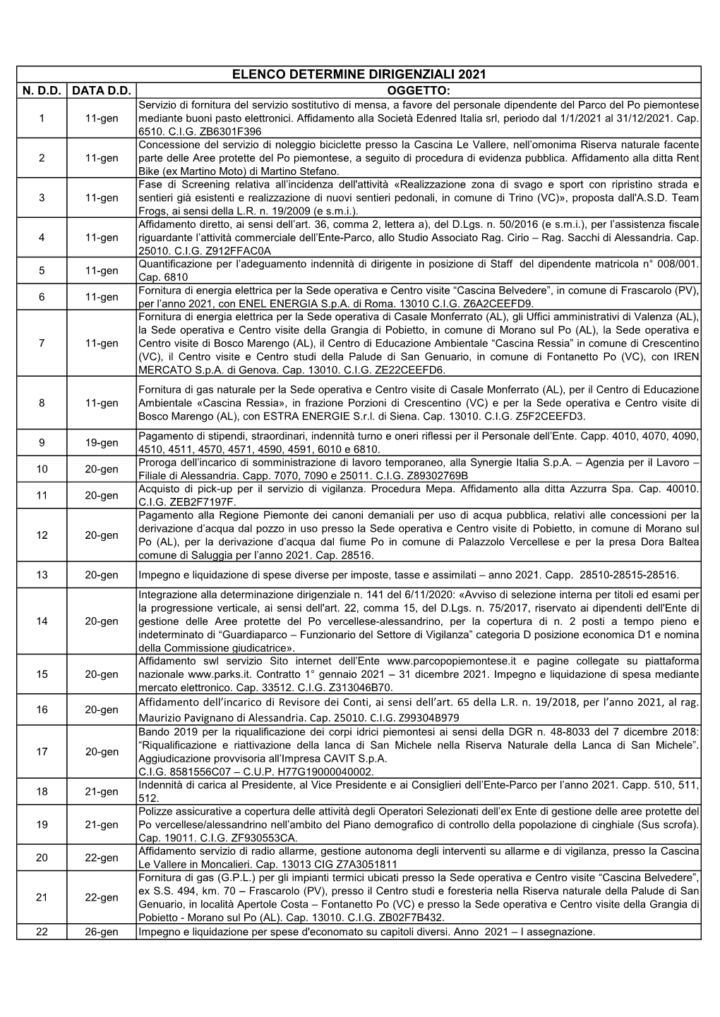 Elenco Determine Dirigenziali 2021 N