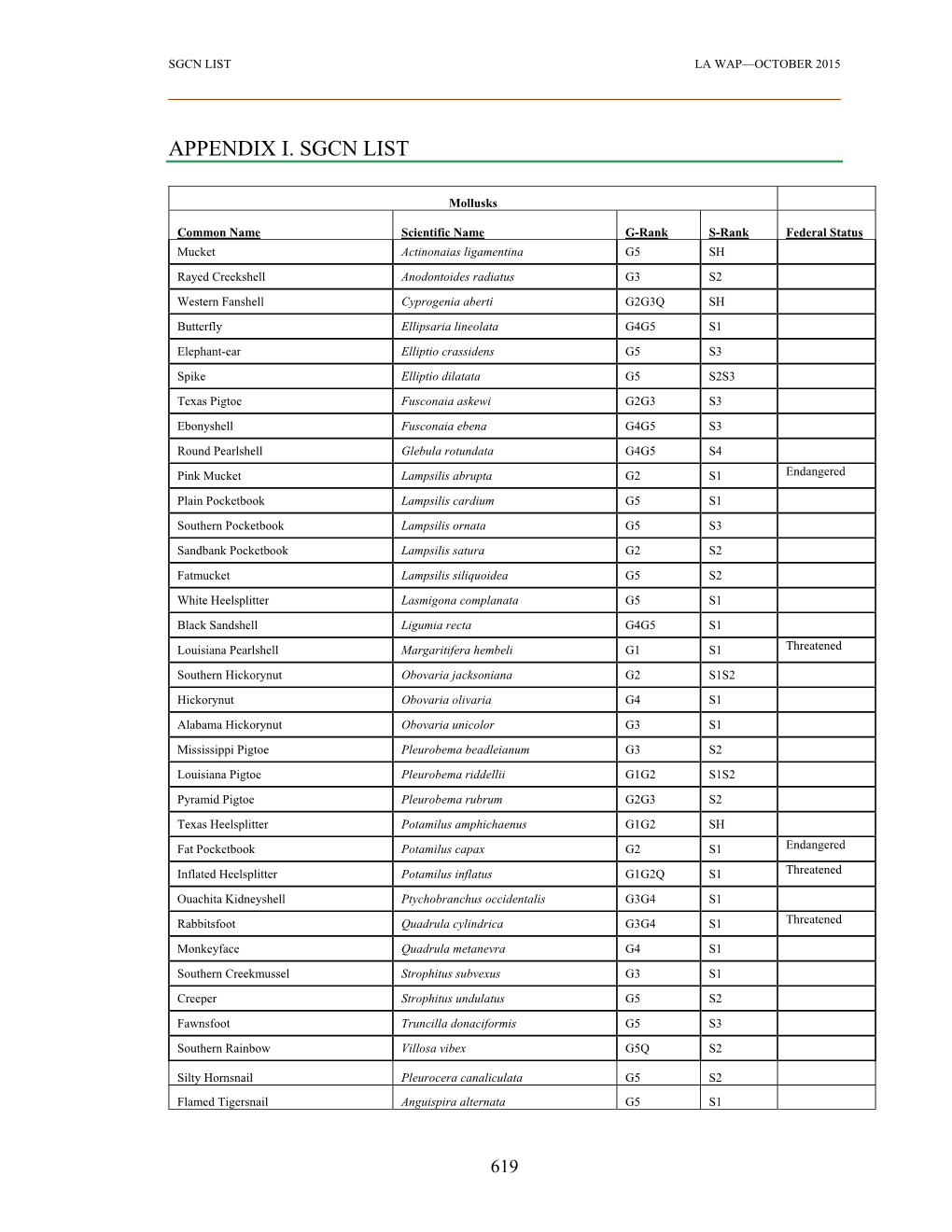 Appendix I. Sgcn List