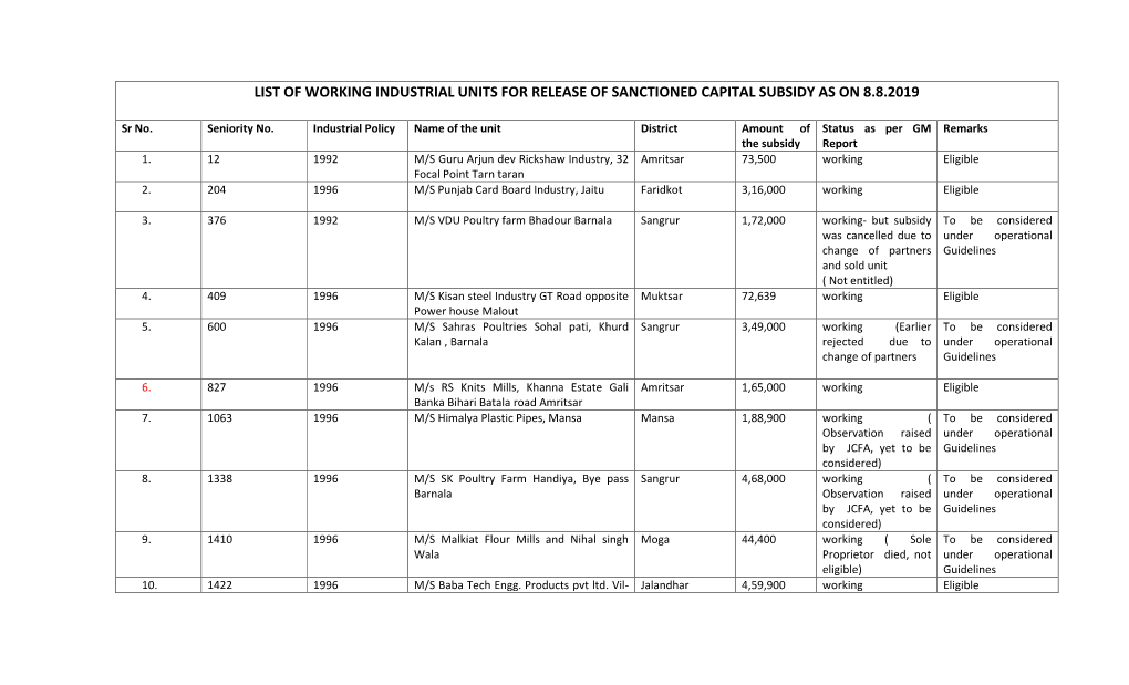 List of Working Industrial Units for Release of Sanctioned Capital Subsidy As on 8.8.2019