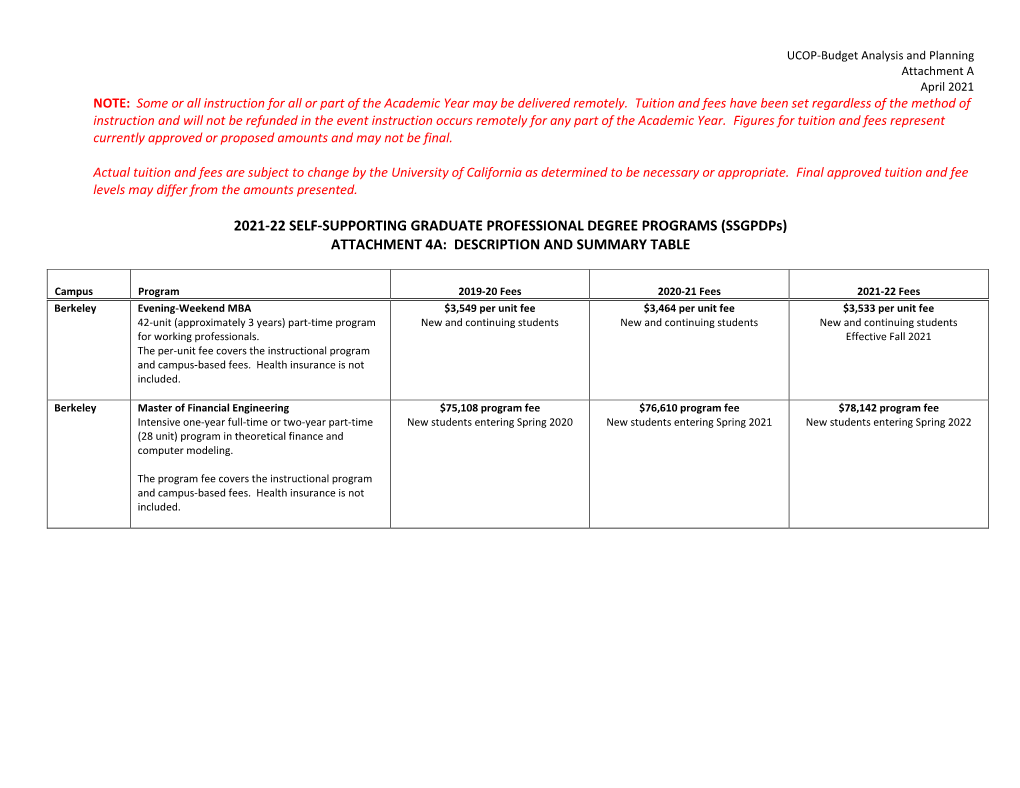 2021-22 SELF-SUPPORTING GRADUATE PROFESSIONAL DEGREE PROGRAMS (Ssgpdps) ATTACHMENT 4A: DESCRIPTION and SUMMARY TABLE