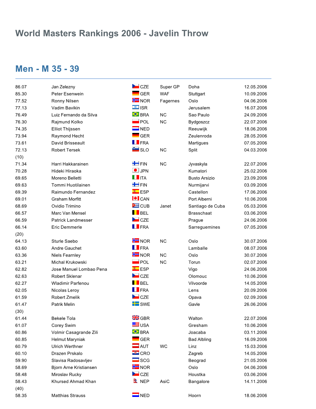 World Masters Rankings 2006 - Javelin Throw