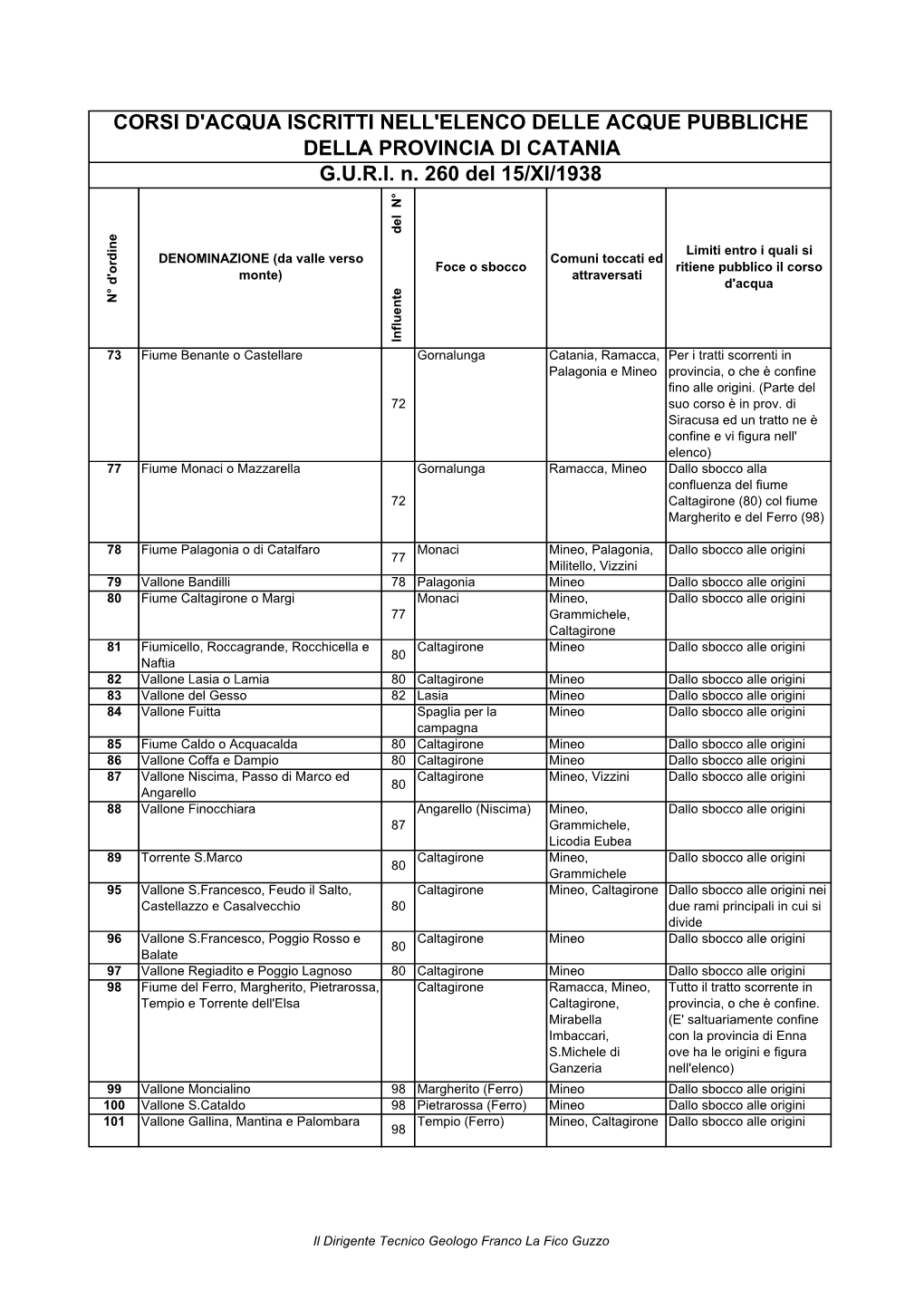CORSI D'acqua ISCRITTI NELL'elenco DELLE ACQUE PUBBLICHE DELLA PROVINCIA DI CATANIA G.U.R.I. N. 260 Del 15/XI/1938