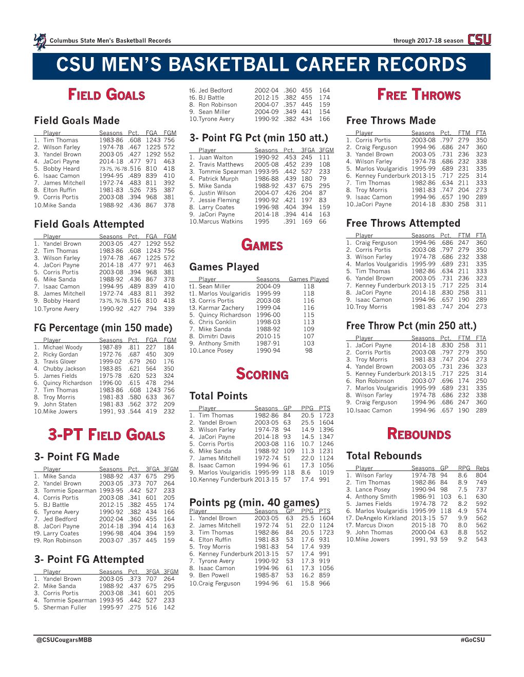 Csu Men's Basketball Career Records