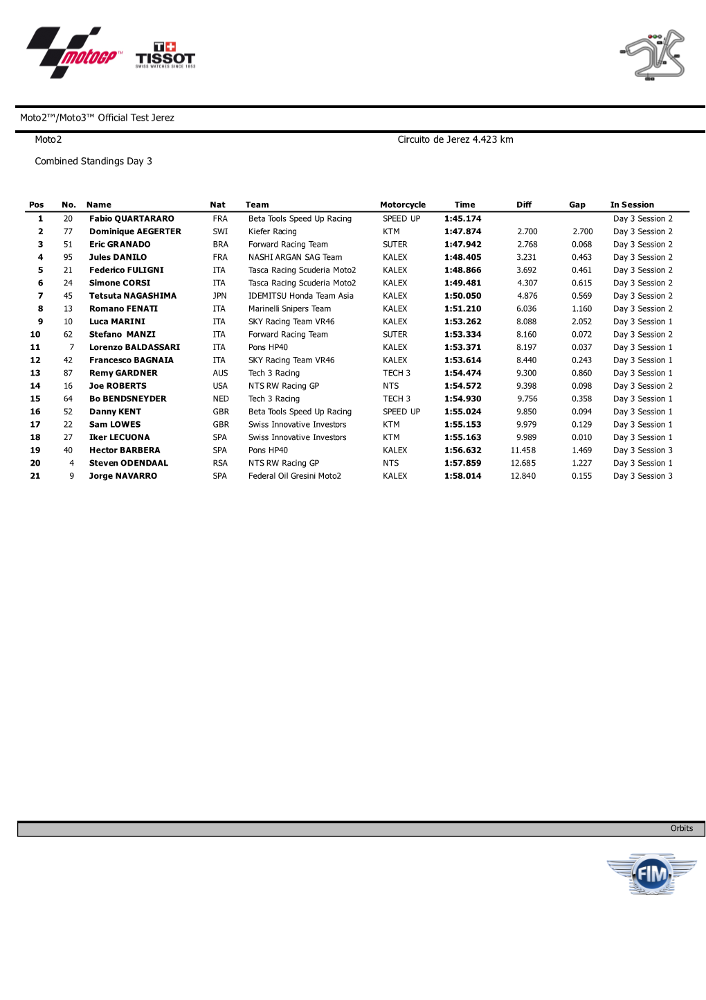 Moto2™/Moto3™ Official Test Jerez Moto2 Combined Standings Day 3