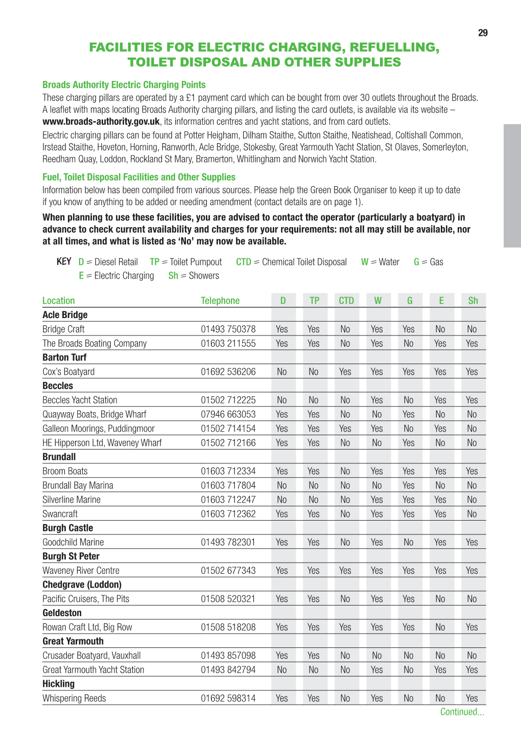 Facilities for Electric Charging, Refuelling, Toilet Disposal and Other Supplies