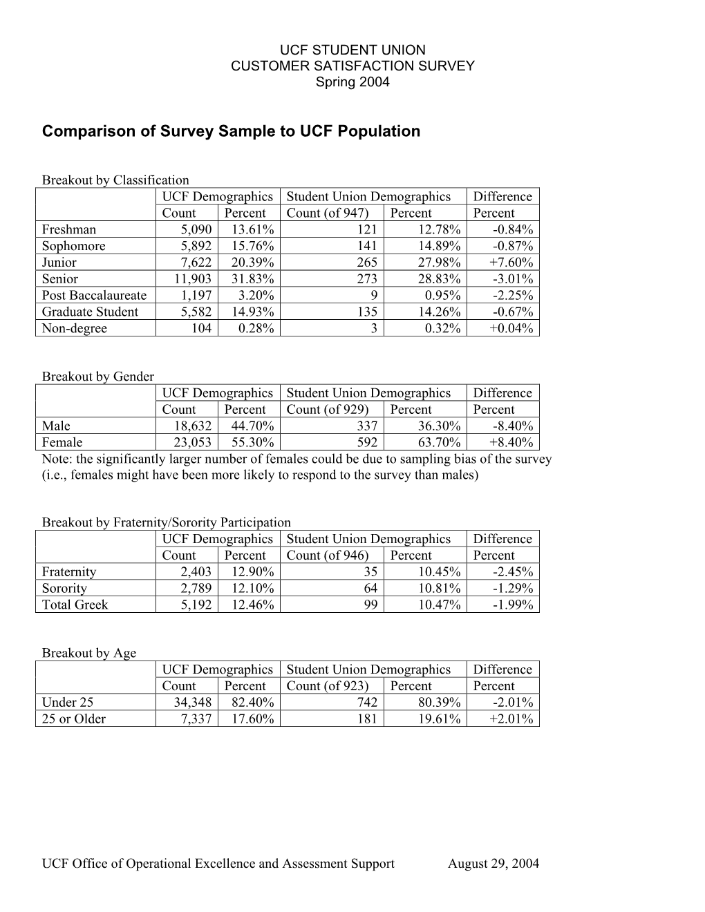 Frequency Table Q1: During Which Time Periods Do You Usually Go to the Student Union? (Before 9:00 AM)