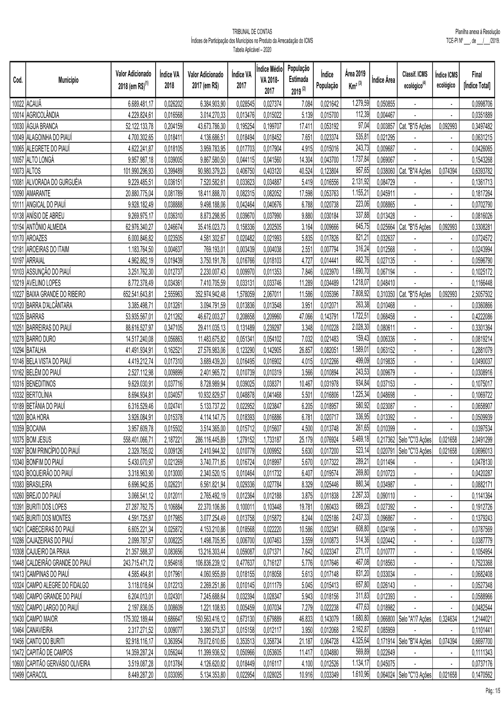 Tabela Dos Índices Do ICMS 2020/Piauí