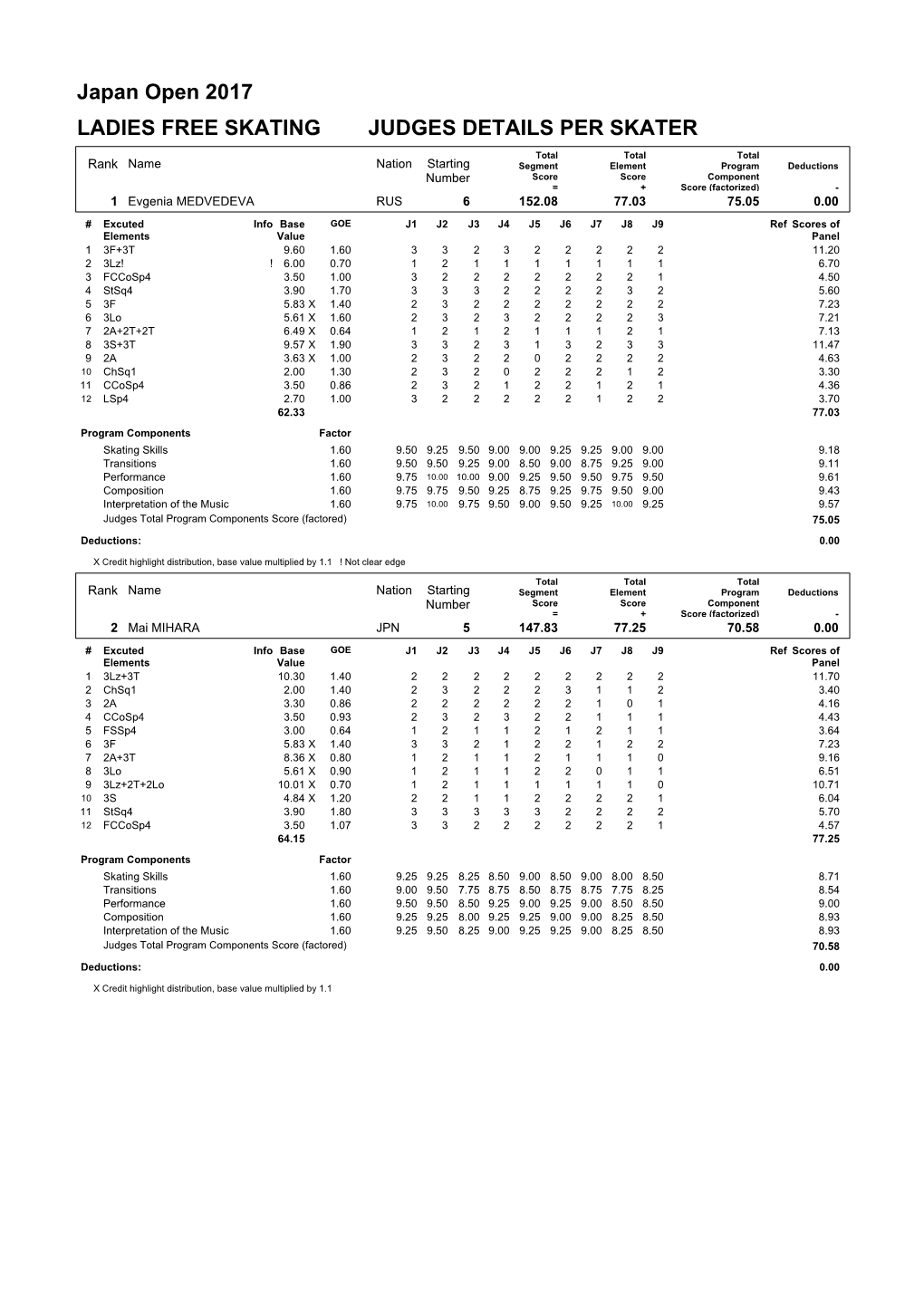 Japan Open 2017 LADIES FREE SKATING JUDGES DETAILS PER SKATER