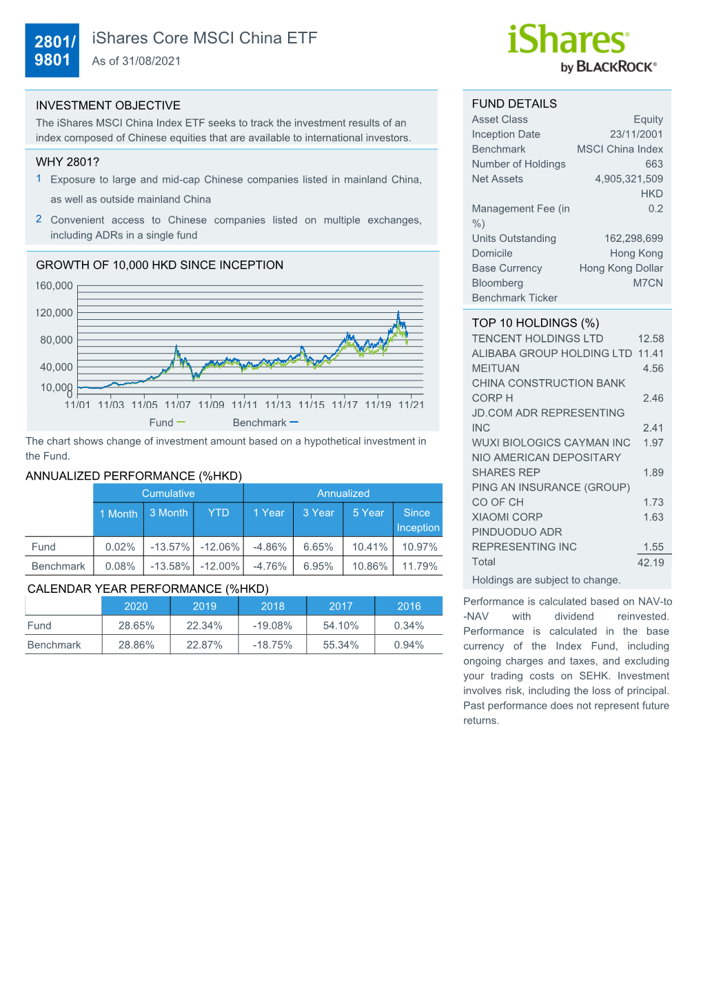 Ishares Core MSCI China ETF 9801 As of 31/08/2021