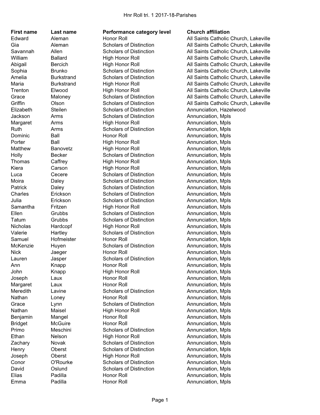 Hnr Roll Tri. 1 2017-18-Parishes