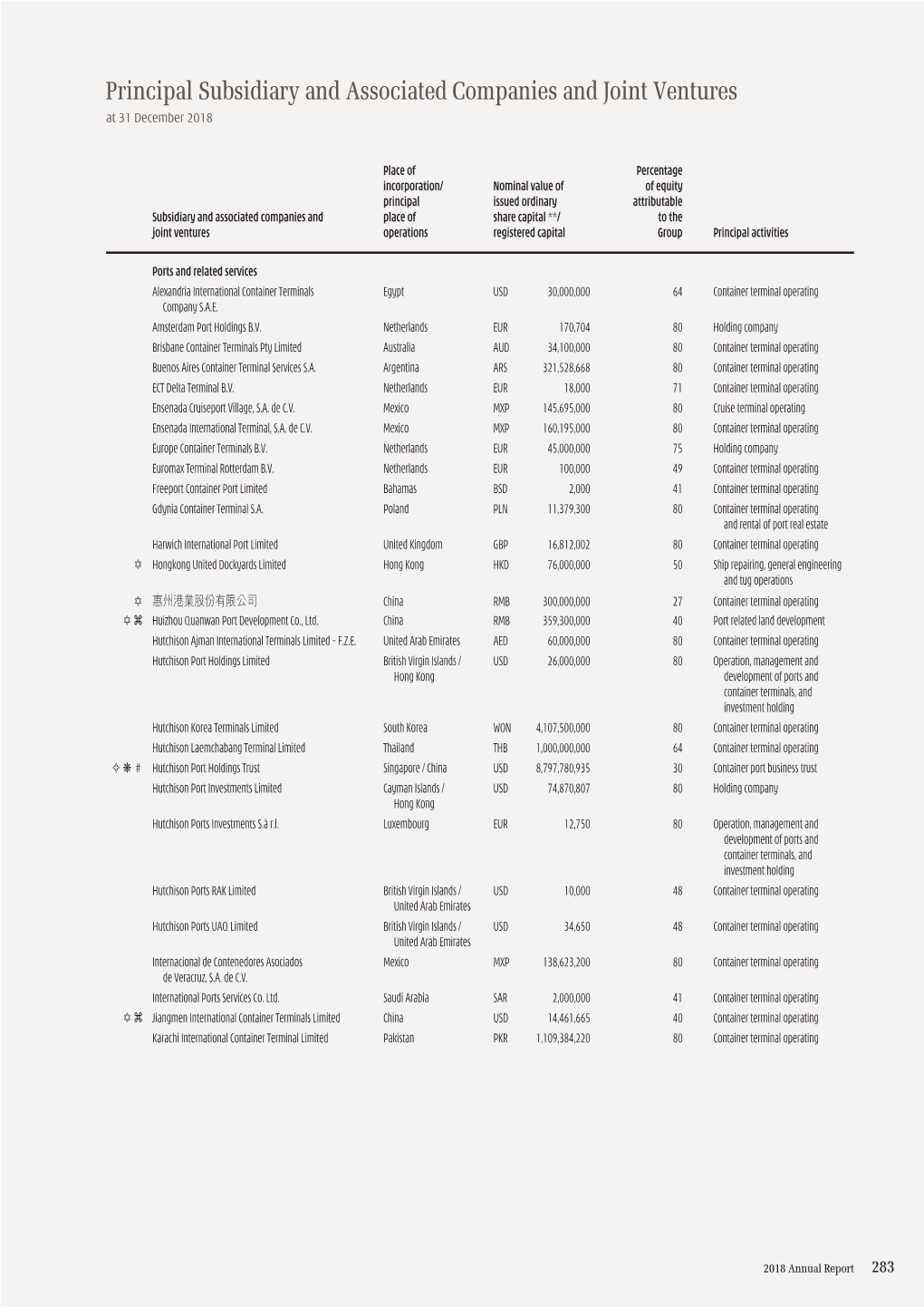 Principal Subsidiary and Associated Companies and Joint Ventures at 31 December 2018