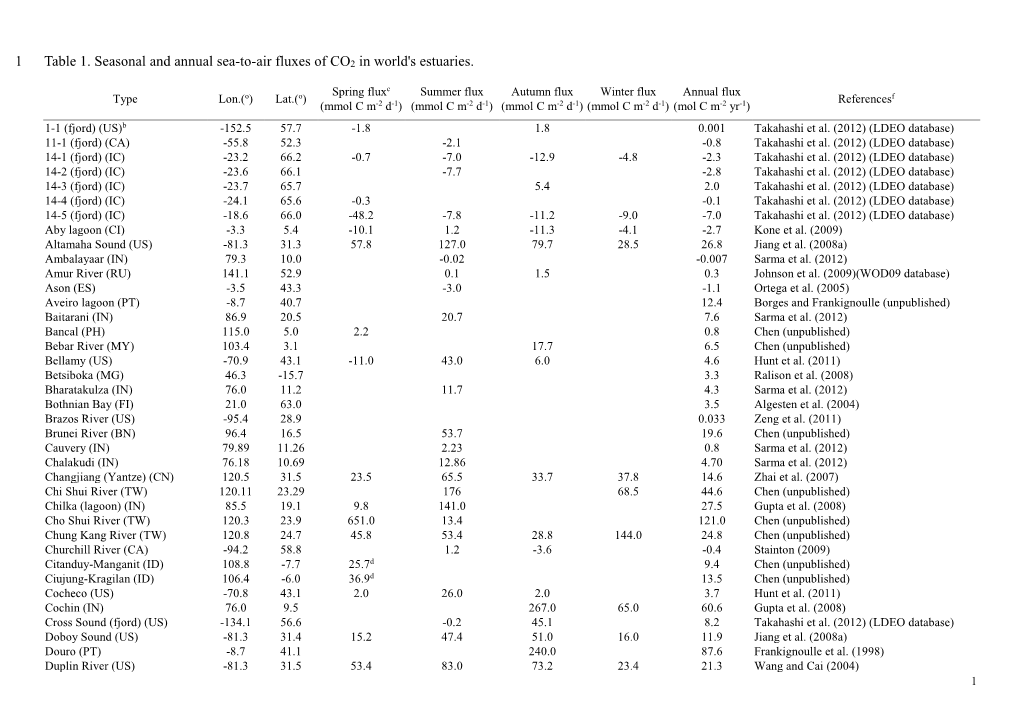 Table 1. Seasonal and Annual Sea-To-Air Fluxes of CO2 in World's Estuaries