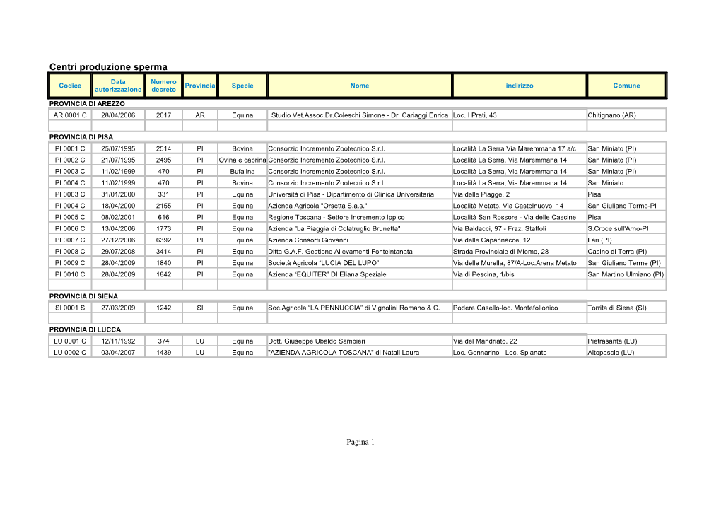 Centri Produzione Sperma Data Numero Codice Provincia Specie Nome Indirizzo Comune Autorizzazione Decreto