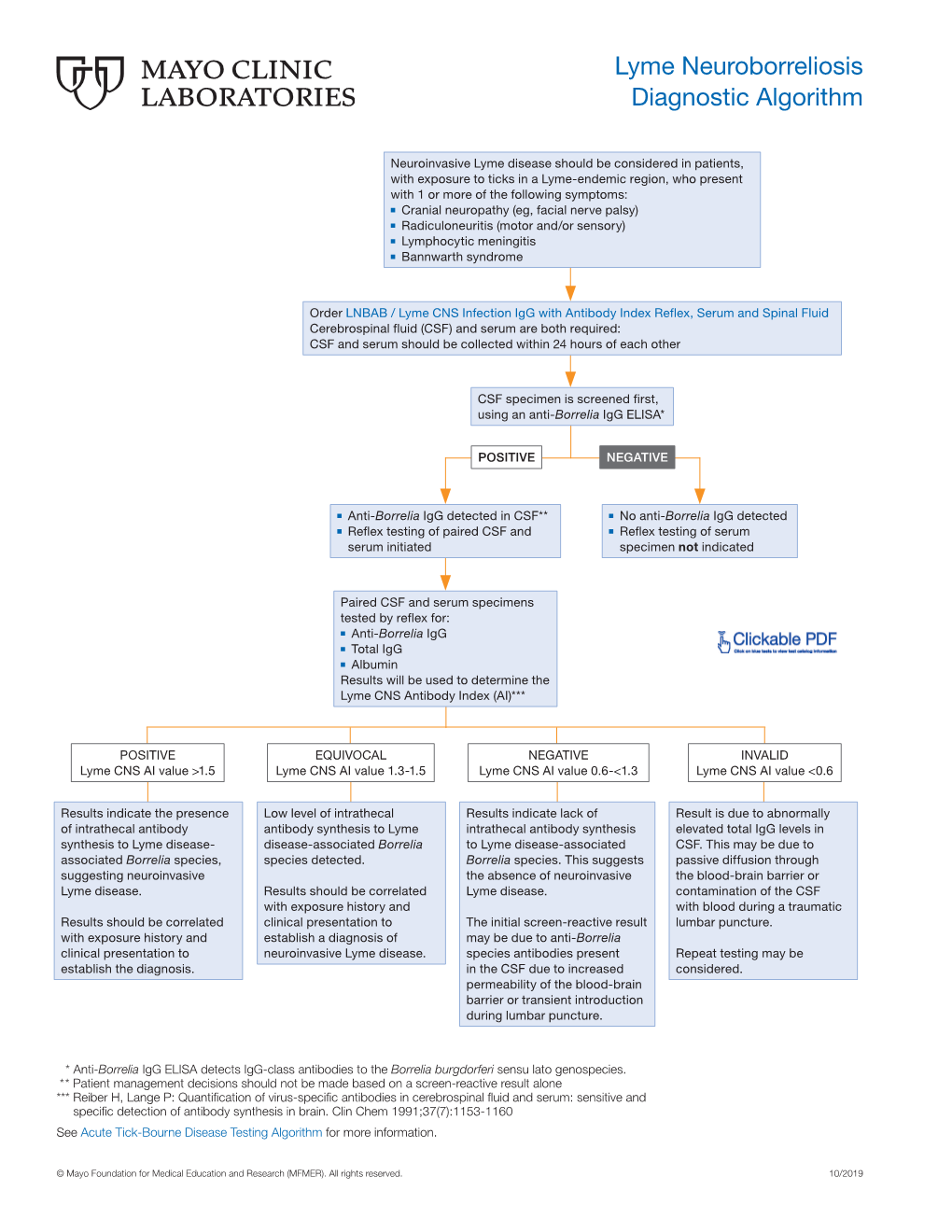 Lyme Neuroborreliosis Diagnostic Algorithm