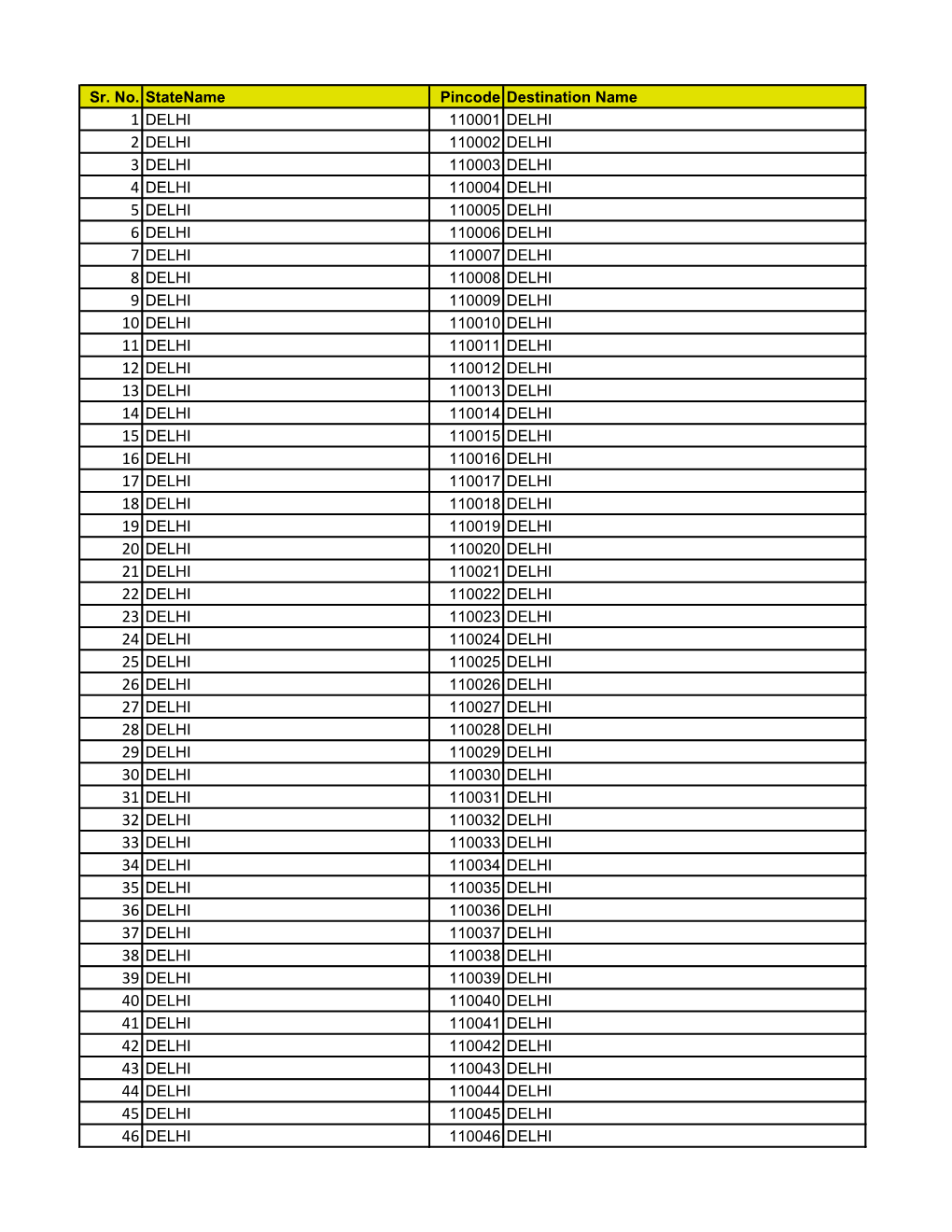 Sr. No. Statename Pincode Destination Name 1 DELHI 110001