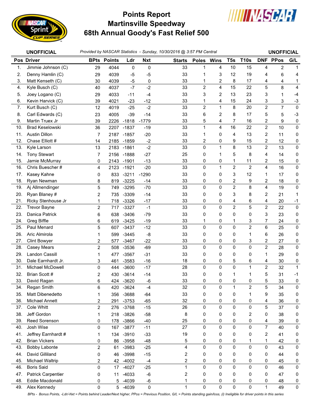 Martinsville Speedway 68Th Annual Goody's Fast Relief 500 Points Report