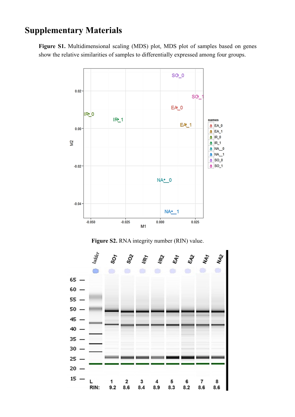 Supplementary File Figure S1. Multidimensional Scaling (MDS) Plot