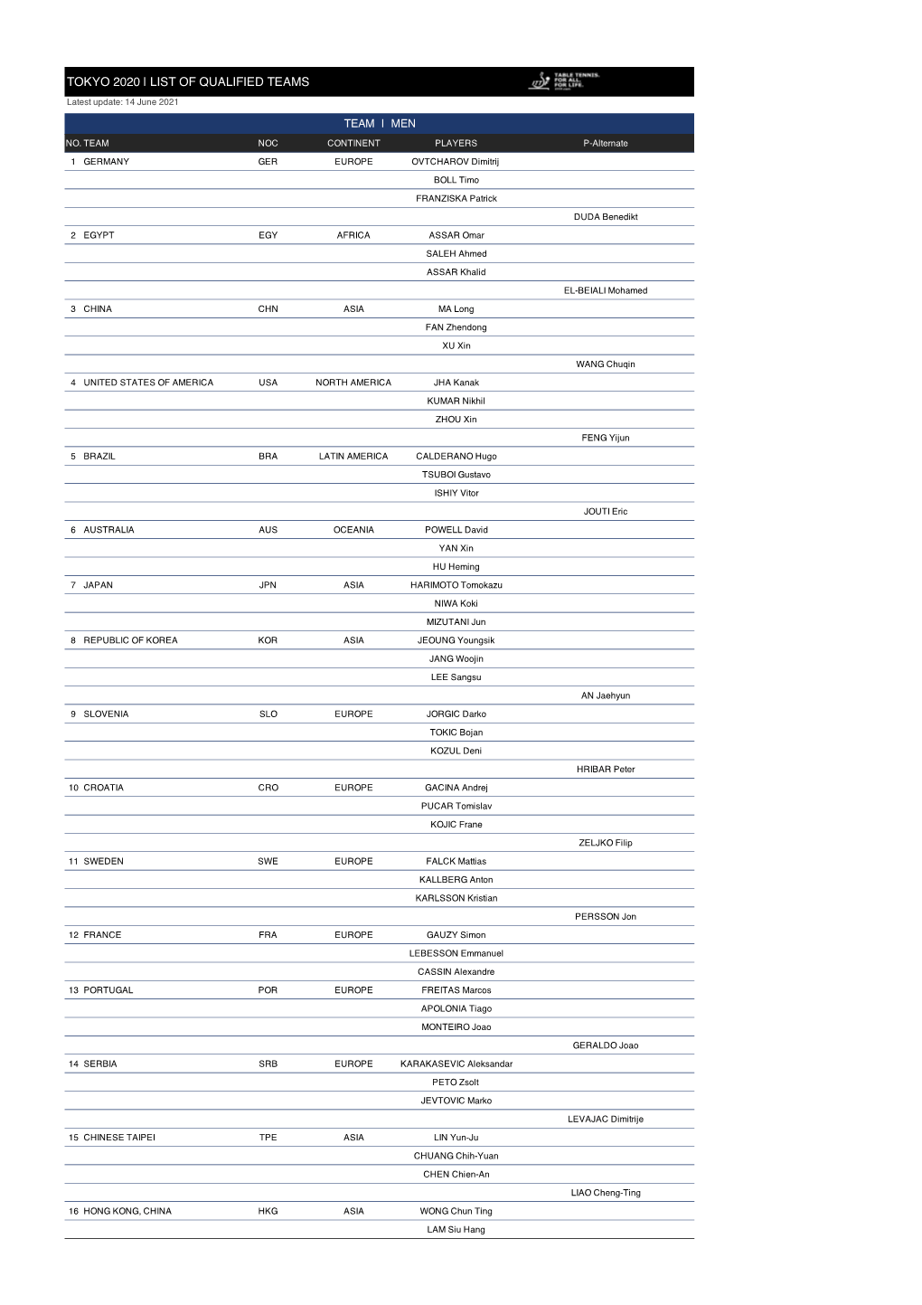 Tokyo 2020 | List of Qualified Teams