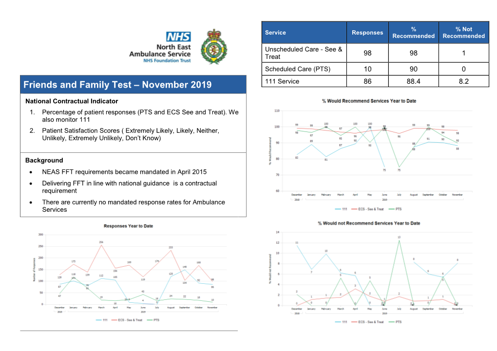 Friends and Family Test – November 2019 111 Service 86 88.4 8.2