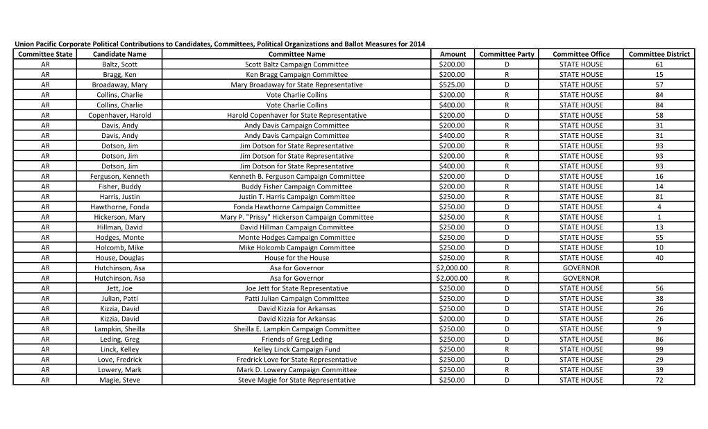 Union Pacific Corporate Political Contributions to Candidates, Committees, Political Organizations and Ballot Measures for 2014