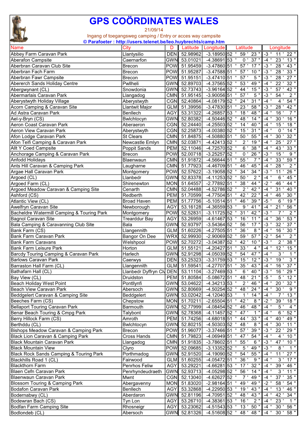 Gps Coördinates Wales