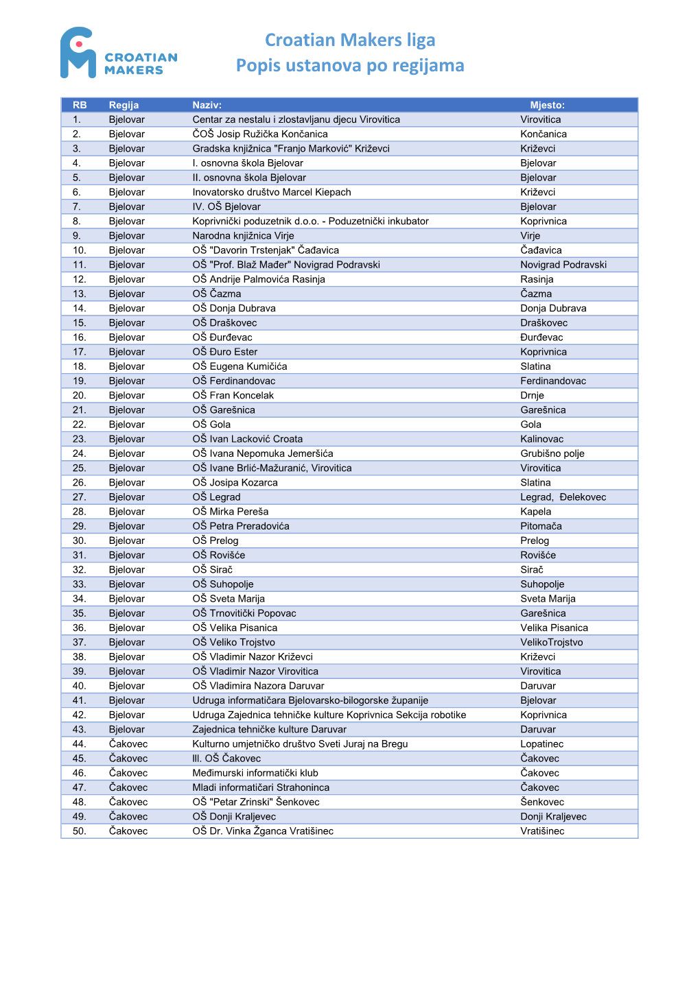 Croatian Makers Liga Popis Ustanova Po Regijama
