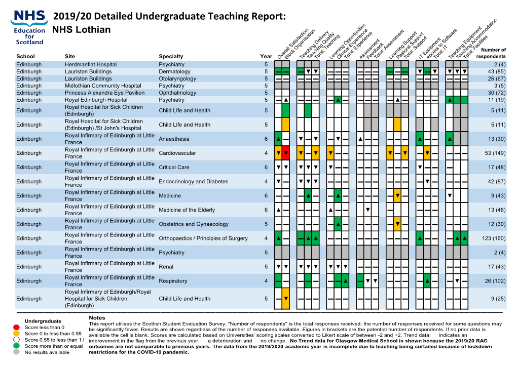 2019/20 Detailed Undergraduate Teaching Report: NHS Lothian