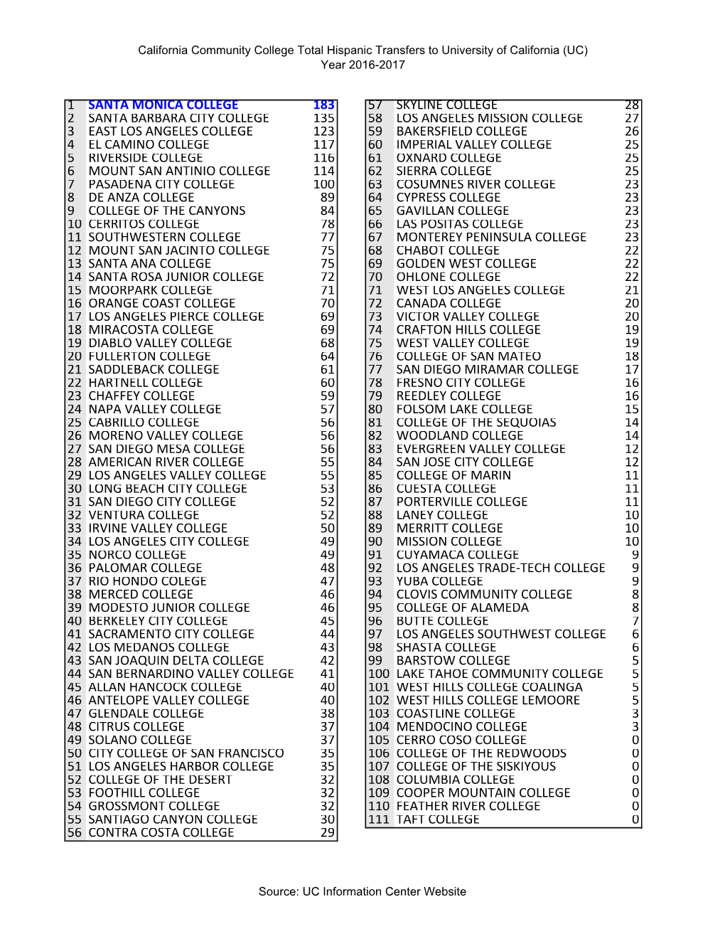 1 Santa Monica College 183 57 Skyline College 28 2 Santa Barbara City College 135 58 Los Angeles Mission College 27 3 East