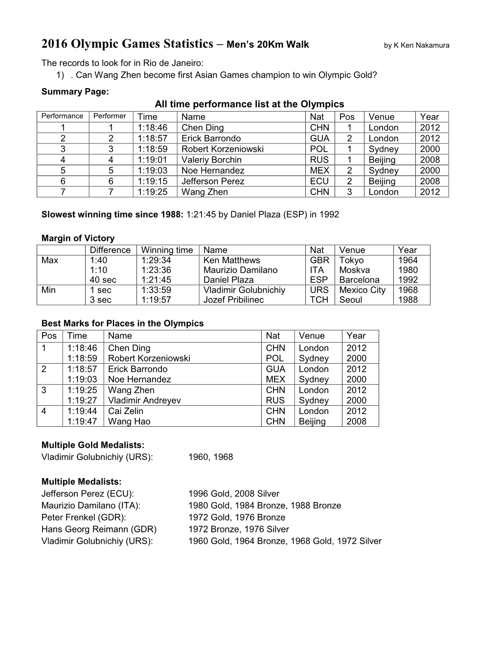 2016 Olympic Games Statistics – Men's 20Km Walk