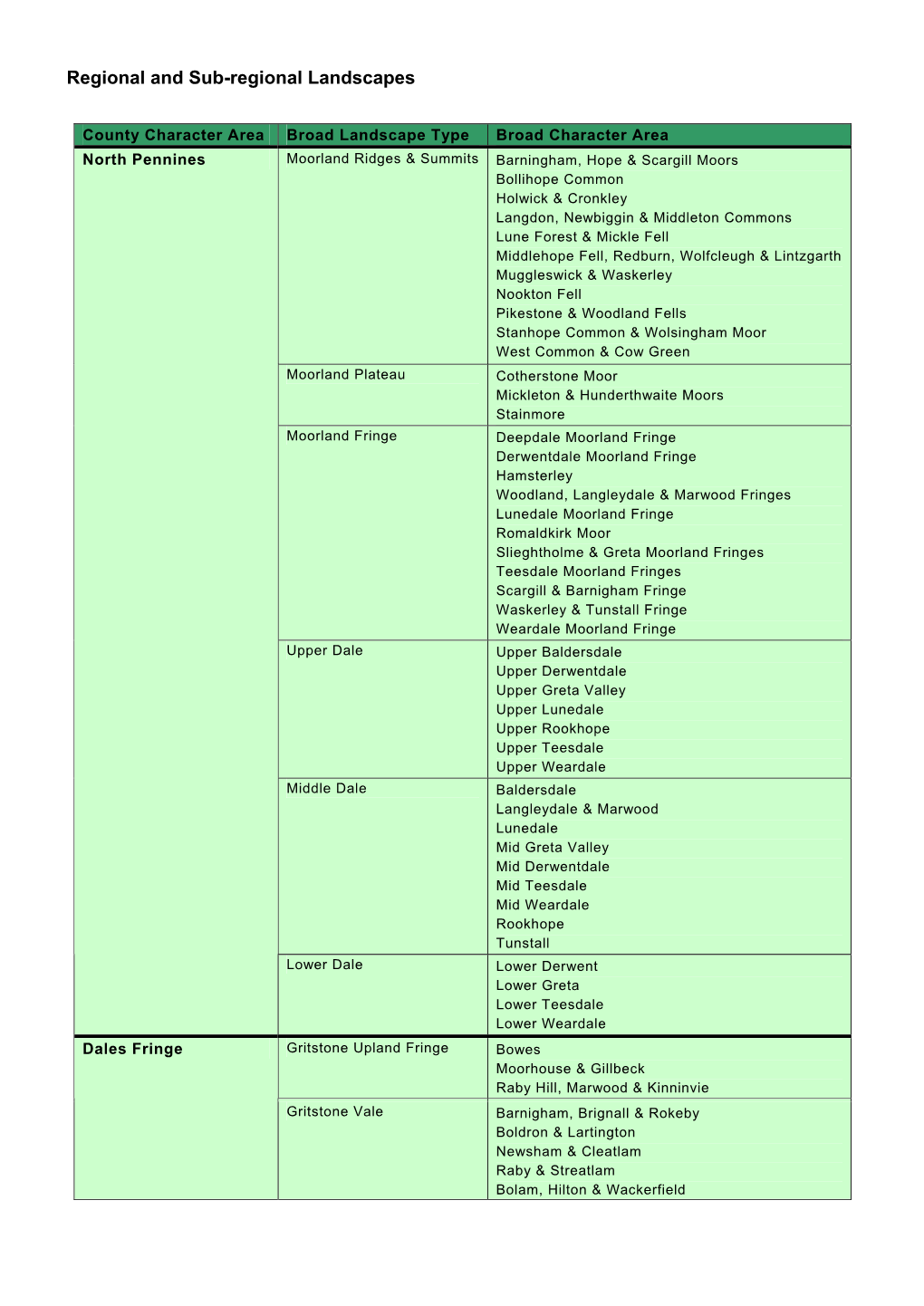 County Durham Regional and Sub-Regional Landscapes