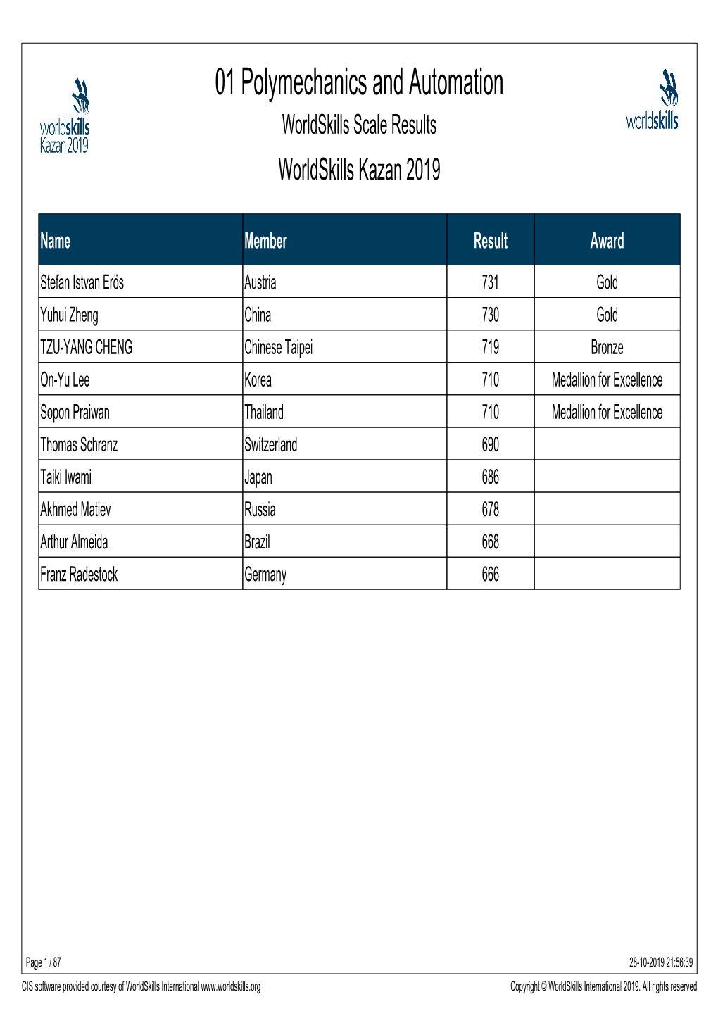 01 Polymechanics and Automation Worldskills Scale Results Worldskills Kazan 2019