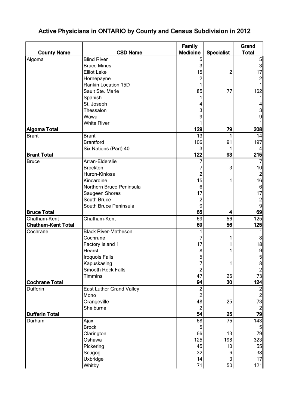 Active Physicians in ONTARIO by County and Census Subdivision in 2012