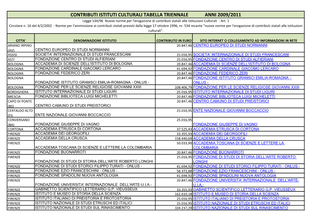 CONTRIBUTI ISTITUTI CULTURALI TABELLA TRIENNALE ANNI 2009/2011 Legge 534/96 Nuove Norme Per L'erogazione Di Contributi Statali Alle Istituzioni Culturali - Art