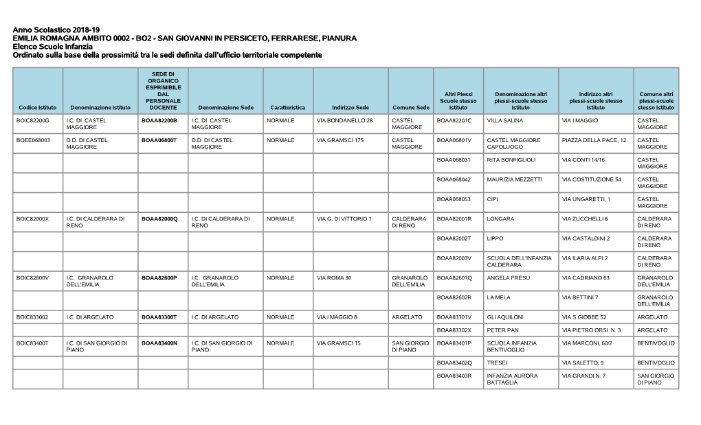 Anno Scolastico 2018-19 EMILIA ROMAGNA AMBITO 0002