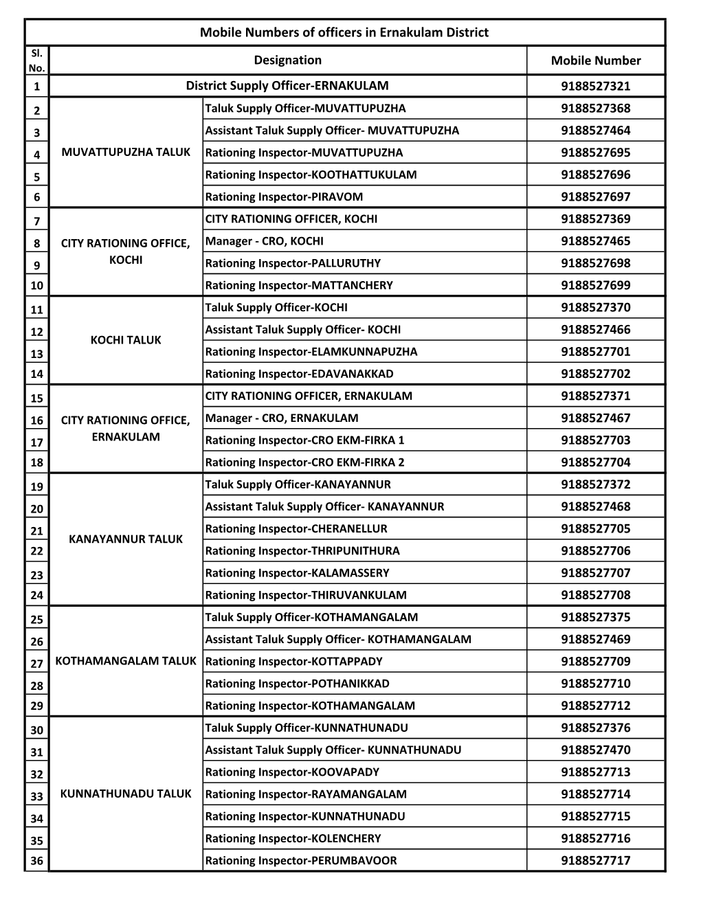 Designation District Supply Officer-ERNAKULAM