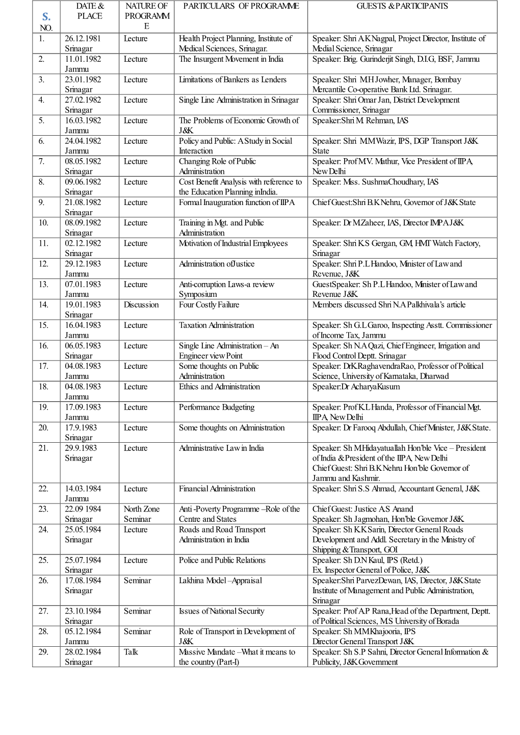 NO. DATE & PLACE NATURE of PROGRAMM E PARTICULARS of PROGRAMME GUESTS & PARTICIPANTS 1. 26.12.1981 Srinagar Lecture He