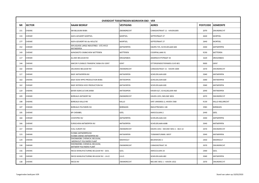 Nr Sector Naam Bedrijf Vestiging Adres Postcode Gemeente
